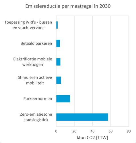 Grafiek: Verwachte CO2-reductie per maatregel (NL)