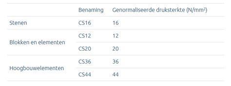 Infographic over druksterkte van kalkzandsteen CS20 vs CS25 en effect op draagvermogen