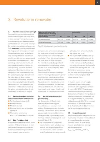 Grafiek: Bouwbesluit-eisen voor LnT,A en DnT,A