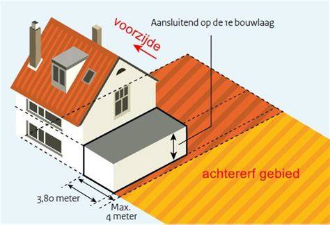 Infographic: Vergunningvrij bouwen vs. vergunningplicht en documentatie