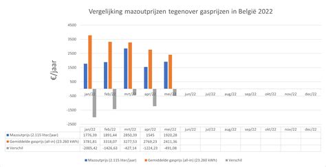 Grafiek: vergelijking beschermingsopties per klus