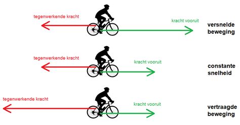 Schema dat de krachten van zwaar verkeer op bestrating weergeeft