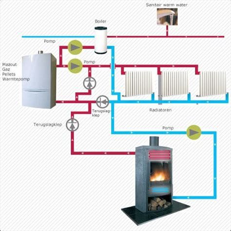 Infographic: Werking van een cv-kachel op hout met warmtewisselaar en pomp