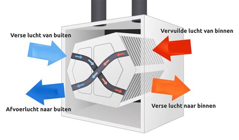 Diagram: Ventilatie als vochtpreventie