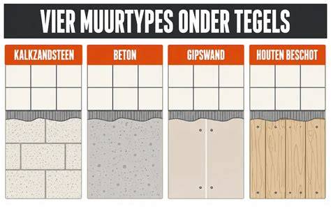 Diagram: Overzicht waterdichtingsopties per muurtype