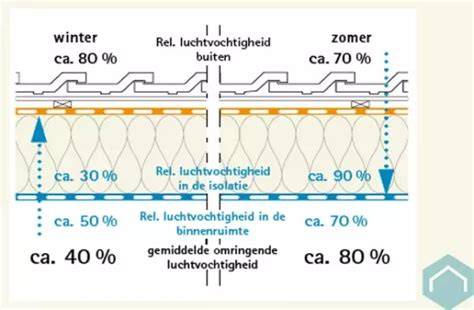 Infographic: overzicht van dampremmer vs. dampscherm en koolstofdampregels