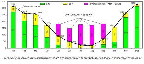 Grafiek: energiebesparing bij hotfill vs. standaard aansluiting