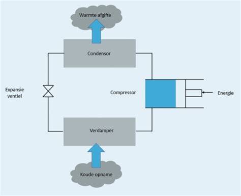 Diagram: juiste boortechniek en koelcyclus