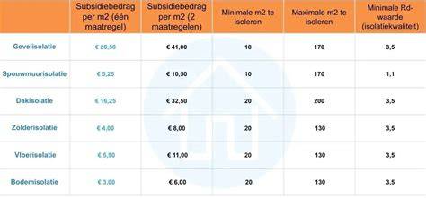 Diagram ISDE-subsidievoorwaarden en potentieel bedrag per m²