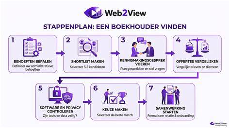 Diagram: stappenplan offertes en keuze van vakmensen