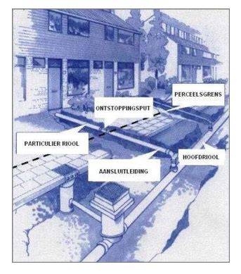 Schema: erfgrens, ontstoppingsstuk, particulier vs gemeentelijk deel