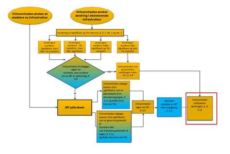Flowdiagram: laserparameters voor MDF