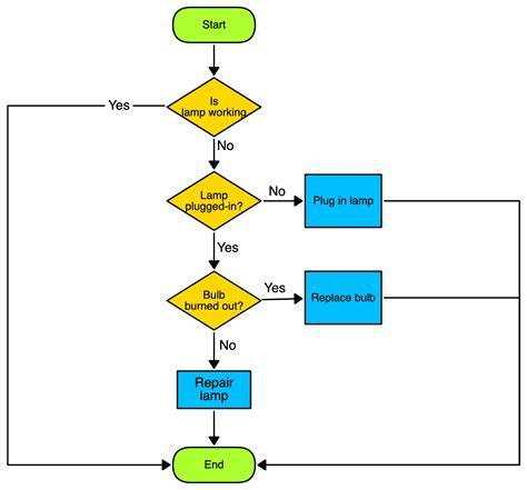 Flowchart RenovatiewerkzaamhedenFloortec