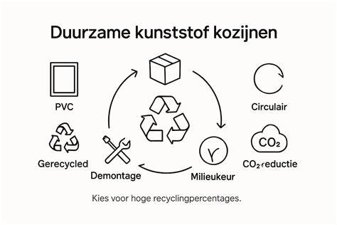 Infographic over circle of Kunststof en recycling van kunststof platen