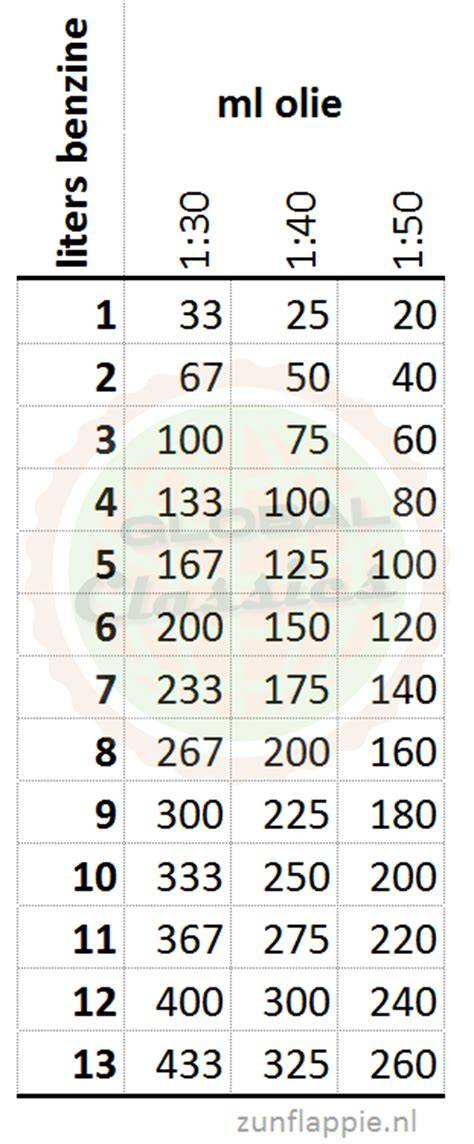 Diagram: Verhouding 1:1 mengverhouding voor epoxy/2K plamuur