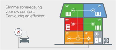 Infographic over Evohome zones en werking