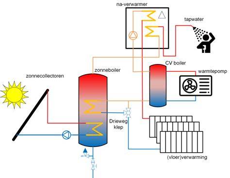 Diagram: Systeemopstelling hybride verwarming met verdeler, pomp en zone-regeling
