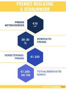 infographic: premies badkamerrenovatie Vlaanderen