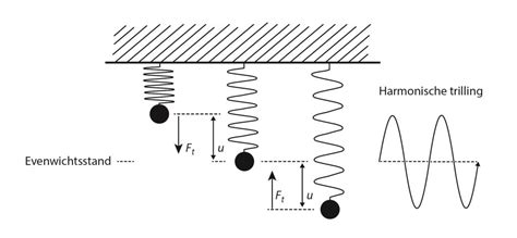 Diagram van massa/veer/massa systeem voor plafondontkoppeling