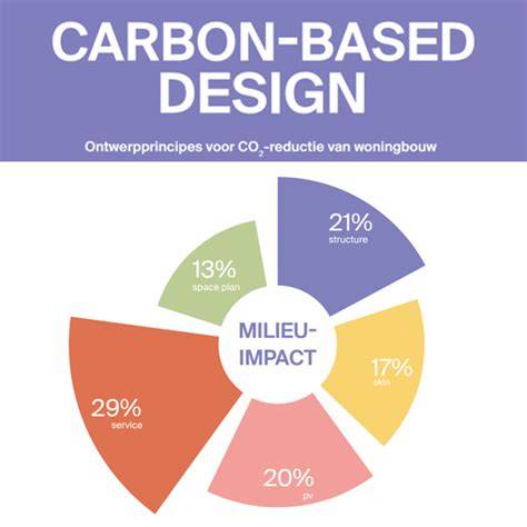 Diagram: Energiebesparing en CO2-reductie in circulaire verbouwing