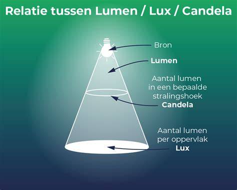 Diagram: lumen-waarden en hun toepassingen