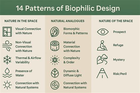 Diagram van biophilic design en gezondheidsvoordelen