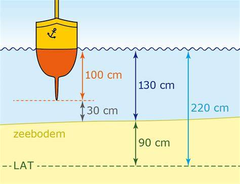Infographic: Schematische weergave van getij rond Texel