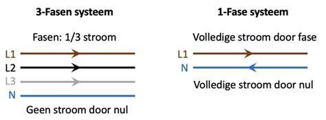 Diagram: Kosten en fasen van parketrenovatie