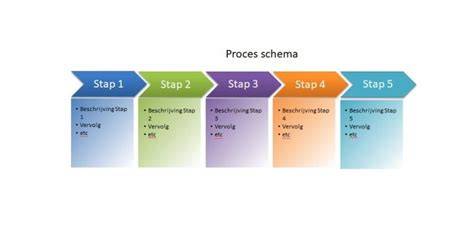 Schema: stap-voor-stap proces van advies tot oplevering