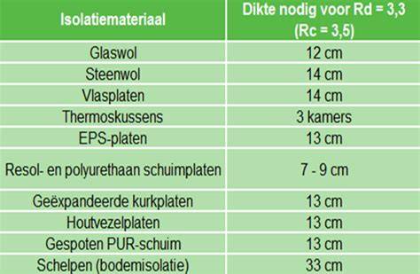 Overzicht isolatiewaarden en berekeningen (Rd, Rc, U) op woningonderdelen