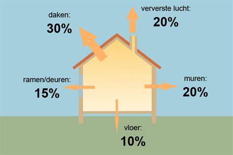 Praktische infographic: isolatieplan per bouwdeel en ventilatie