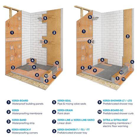 Infographic: Waterdichte doucheopbouw met Kerdi-mat en tegels