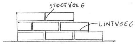 Illustratie: halfsteensverband en voegtypen (stoot- en lintvoeg)