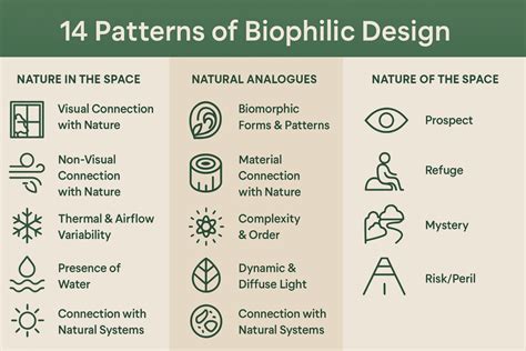 Infographic: honingraatpatroon en biophilic design in groen interieur