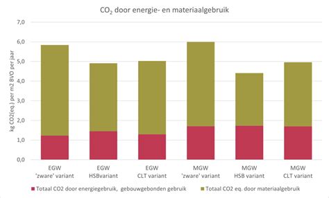 Infographic: Vergelijking energielabels en CO2-uitstoot