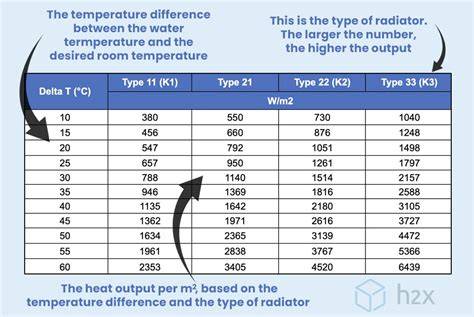 Voorbeeldtabel: radiator per radiator delta T en debiet