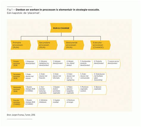 Infografiek: Structuur van een restauratie-stukadoorsbedrijf en sleutelprocessen (aanname op basis van thema)