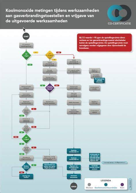 Flowchart: stappen voor implementatie valbeveiliging