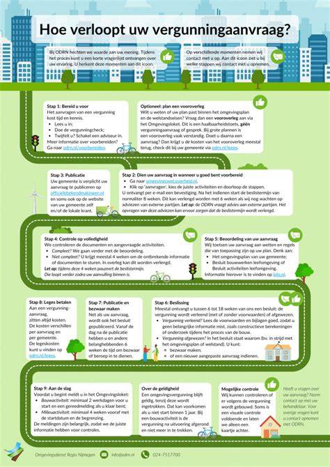 Infographic: Stappen vergunningsaanvraag dakopbouw