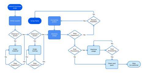 Diagram: Workflow van verwarming en warmwatervoorziening met Ferroli-systemen