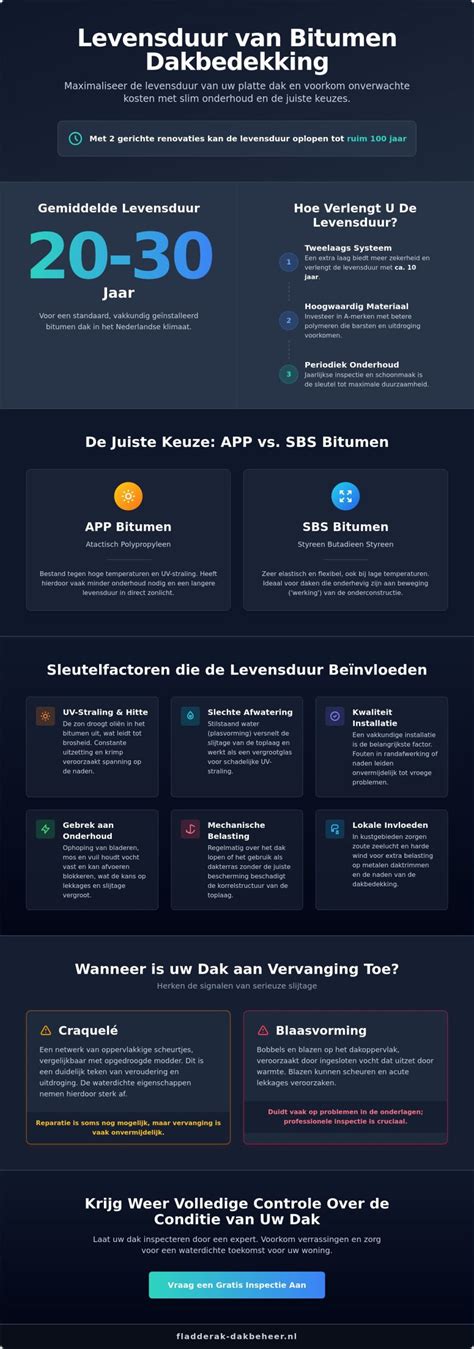 Infographic: Duurzaamheid en levensduur van bitumineuze dakbedekking