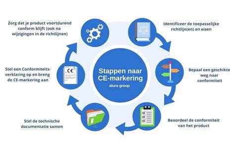 Diagram: CE-markering en CE-classes voor multiplex