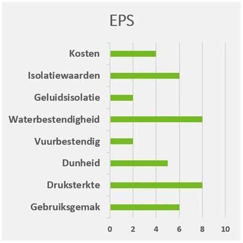 Diagram: geluidsdemping per materiaal (steenwol, glaswol, houtvezel, kurk)