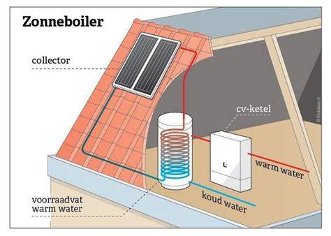 Infographic: zonneboiler vs PV-systeem