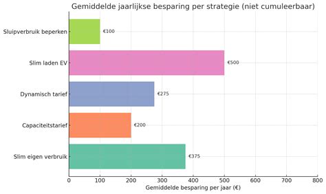 Voorbeeldgrafiek: besparing per glassoort op jaarbasis