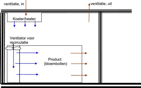 Schematische weergave van ventilatie en droogtechnieken in de badkamer