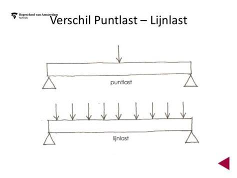 Infographic: puntlast vs. Q-last in magazijnvloeren