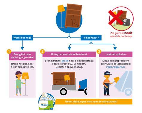 Infographic: Stappenplan voor grofvuil aanbieden en ophalen