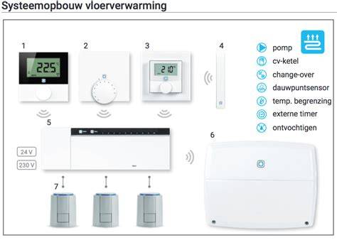Infographic: Slimme vloerverwarming systemen vergeleken