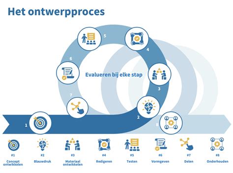 Flowchart: Ontwerpproces tot montage en evaluatie